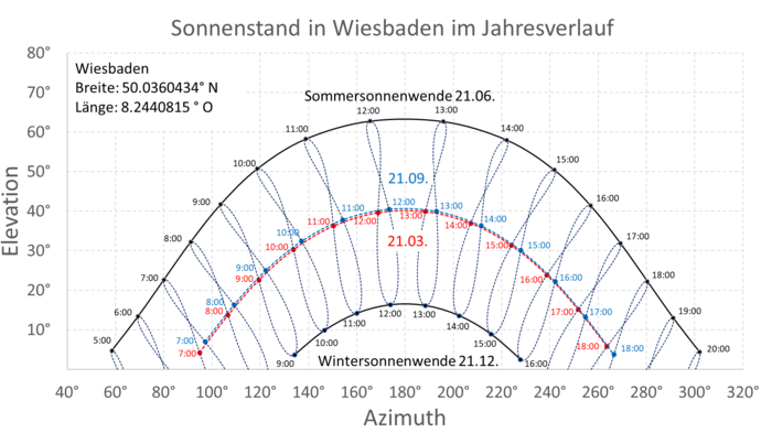 Beispiel für ein Sonnenstandsdiagramm (Wiesbaden)