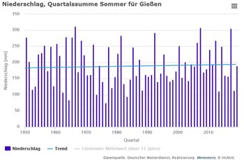 Niederschlag: Quartalssumme Sommer für Gießen