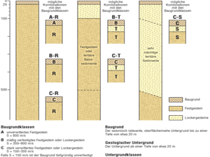 Schemata der Einteilung des geologischen Untergrundes nach DIN 4149