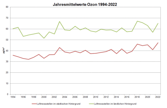 Grafik Ozon Jahresmittel 1994-2022