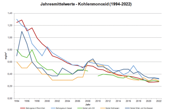 Grafik Kohlenmonoxid Jahresmittel 1994-2022