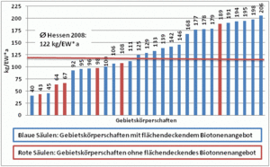 Bild 1: Spezifische Bio-und Grünabfallmengen des Bundesland Hessen 2008 [Quelle: Abfallmengenbilanz des Landes Hessen 2008 ]