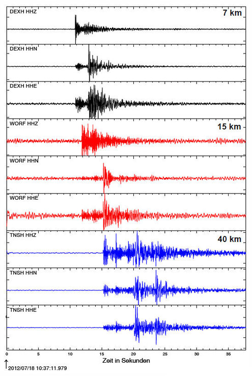 Seismogramme von drei Stationen in unterschiedlicher Entfernung zum Erdbebenherd