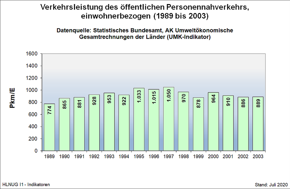 Verkehrsleistung des öffentlichen Personennahverkehrs, einwohnerbezogen (1989 - 2003)