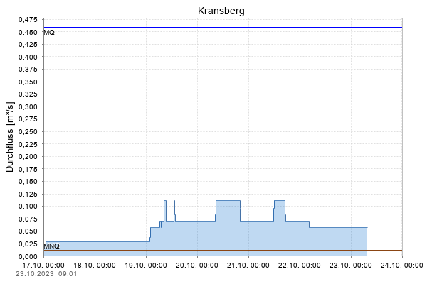 Pegel Kransberg