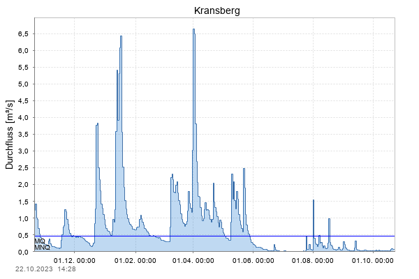 Pegel Kransberg