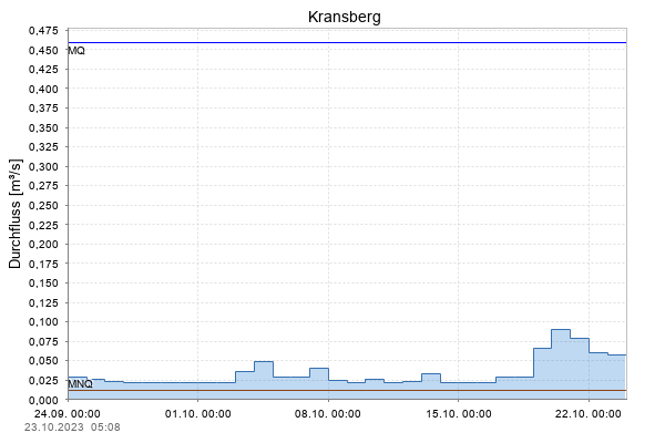 Pegel Kransberg