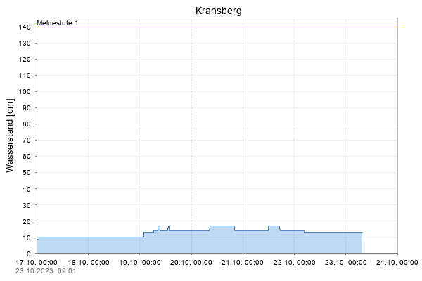 Pegel Kransberg
