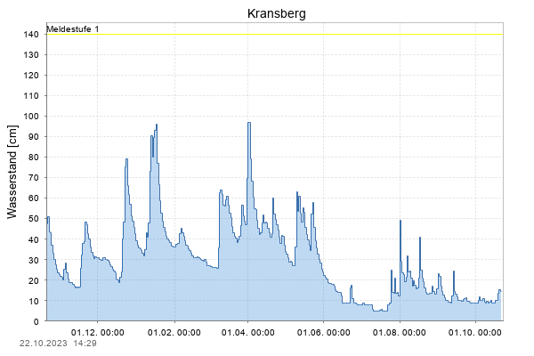 Pegel Kransberg