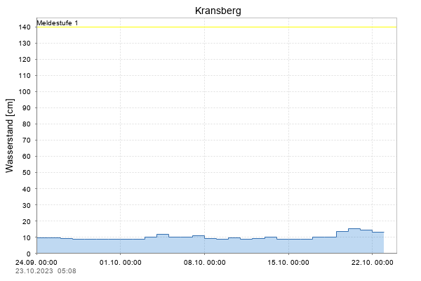 Pegel Kransberg