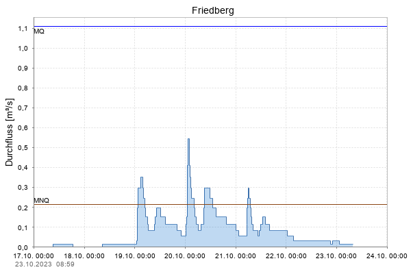 Pegel Friedberg