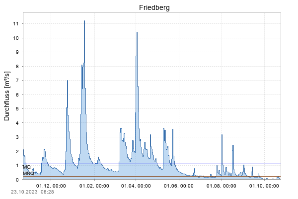 Pegel Friedberg