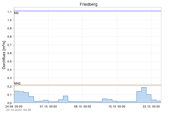Pegel Friedberg