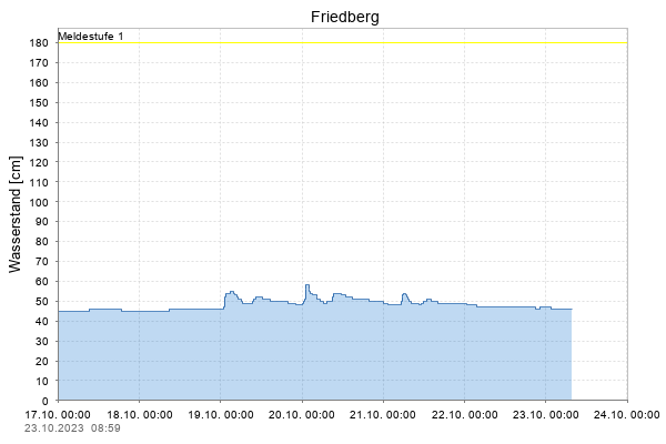 Pegel Friedberg