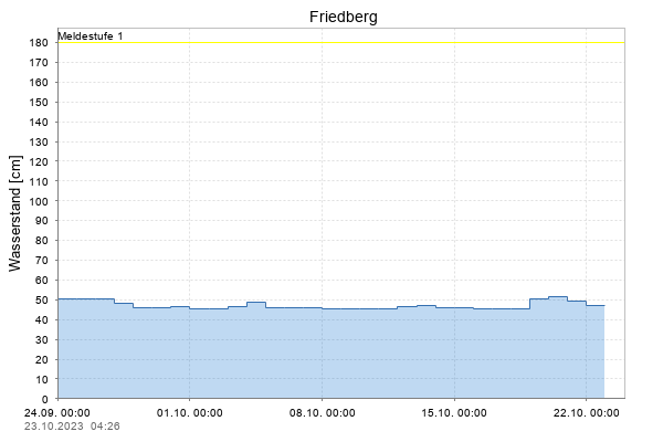 Pegel Friedberg