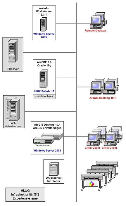 HLUG-GIS-Infrastruktur.jpg