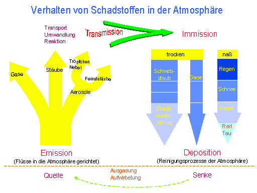 Verhalten von Schadstoffen in der Atmosphäre