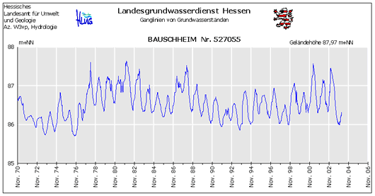 Ganglinie der Grundwasserstände