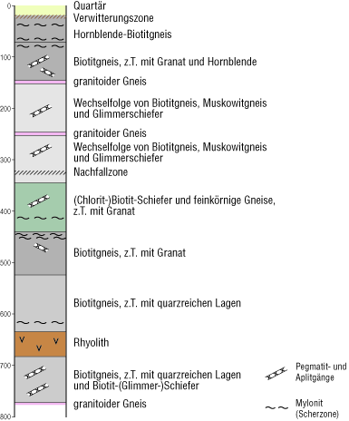 Geologie der Tiefbohrung