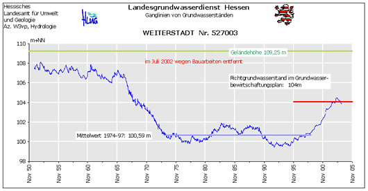 Grundwasserstände