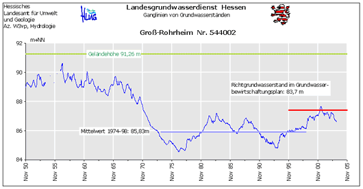 Grundwasserstände