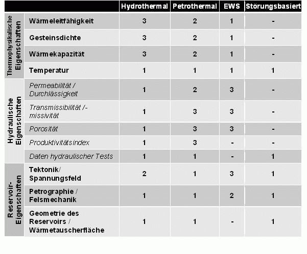 Tabelle Bewertung durch den PK Tiefe Geothermie (2008) und Stober et al. (2009)