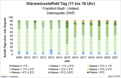 Wärmeinseleffekt Tag (11 bis 19 Uhr), Frankfurt Stadt – Umland