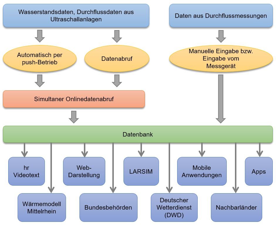 Datenflüsse der Wasserstands- und Durchflussdaten 