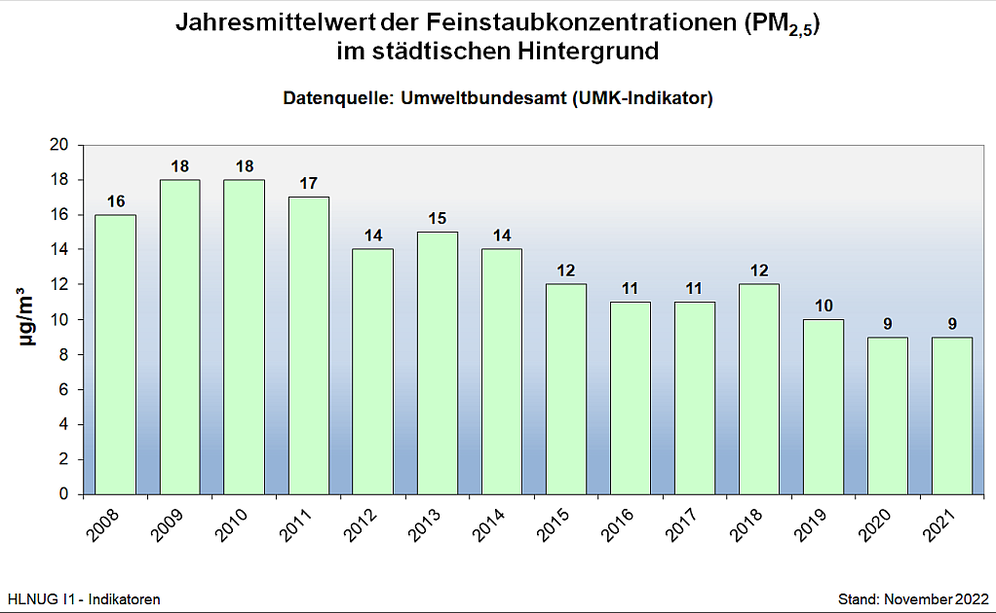 Jahresmittelwert der Feinstaubkonzentrationen (PM2,5) im städtischen Hintergrund