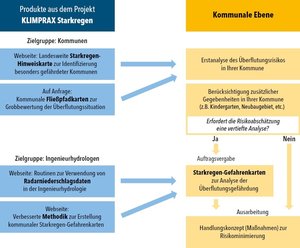 Ablaufschema für kommunale Entscheidungsprozesse