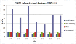 Gehalte von PCB 153 [µ/kg TS] in Schwebstoffen hessischer Gewässer im Vergleich zur Qualitätsnorm von 20 mg/kg