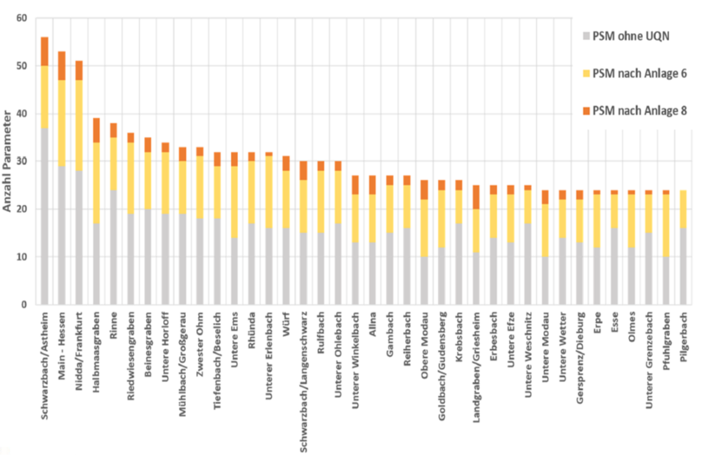 Abbildung 5: Nachweise von Pestiziden in hessischen Oberflächengewässern (2016-2018)