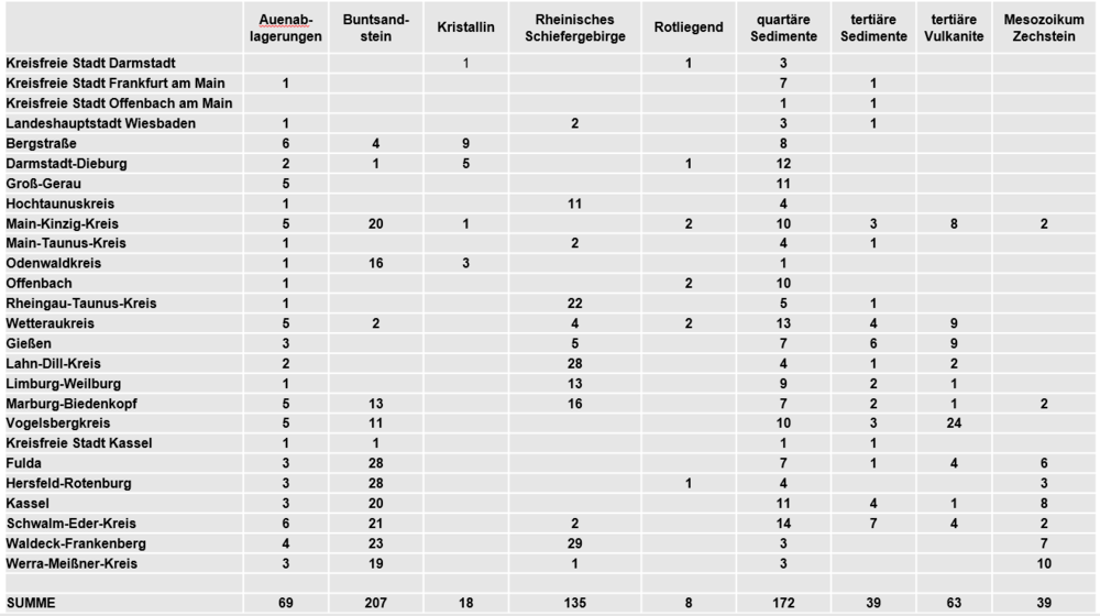 Tabelle mit der Verteilung der Messpunkte