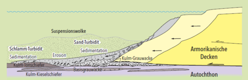Modell des orogenen Flysch-Beckens im Viséum des Rhenoherzynikums (nach Einsele 1991, verändert Flick & Nesbor 2019). Modell des orogenen Flysch-Beckens im Viséum des Rhenoherzynikums (nach Einsele 1991, verändert Flick & Nesbor 2019).