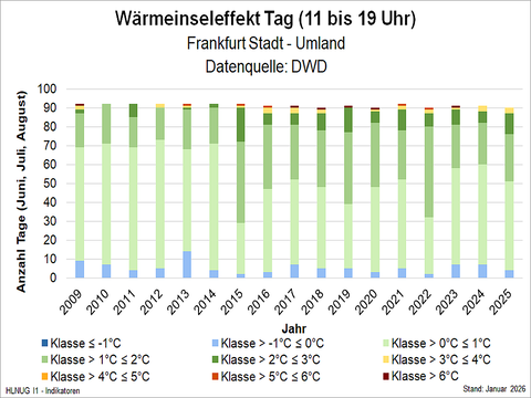 Wärmeinseleffekt Tag (11 bis 19 Uhr), Frankfurt Stadt – Umland