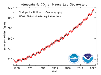Abbildung der globalen CO2-Konzentration seit 1958, gemessen auf Mauna Loa, Hawaii