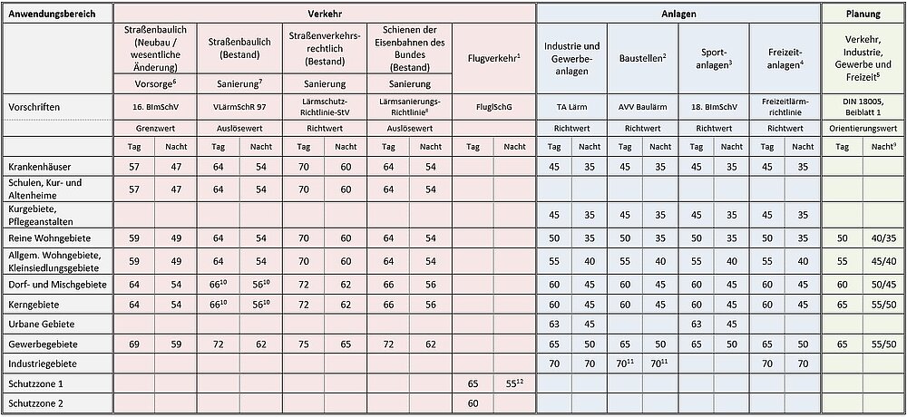 Übersicht Grenz-, Richt- und Orientierungswerte Lärm