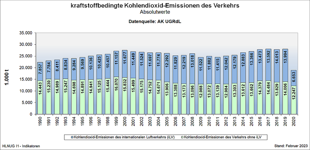 kraftstoffbedingte Kohlendioxid-Emissionen des Verkehrs, Absolutwerte