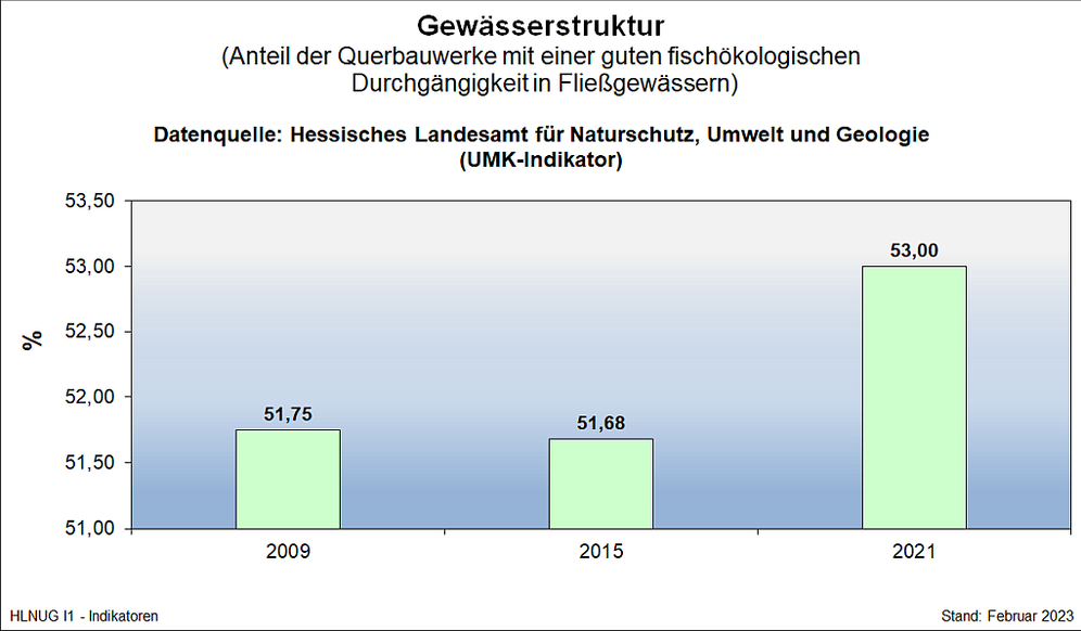 Gewässerstruktur - Anteil der Querbauwerke mit einer guten fischökologischen Durchgängigkeit in Fließgewässern