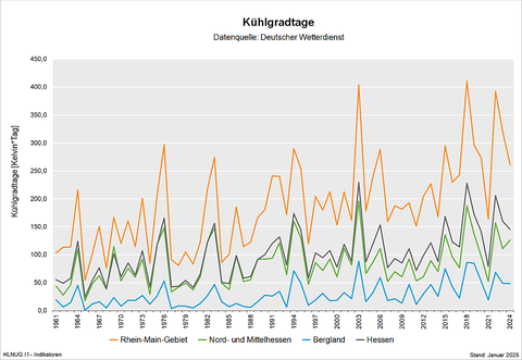 Kühlgradtage