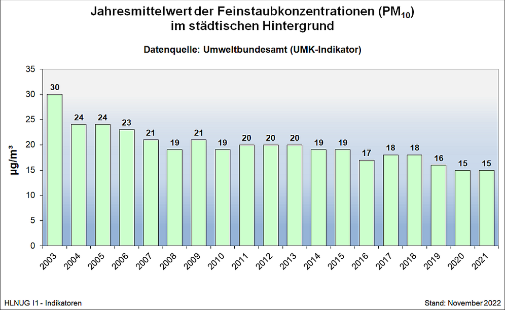 Jahresmittelwert der Feinstaubkonzentrationen (PM10) im städtischen Hintergrund