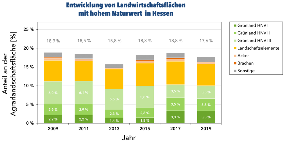 Entwicklung von Landwirtschaftsflächen mit hohem Naturwert in Hessen Grafik zum Anteil unterschiedlicher HNV-Typen an der Agrarlandschaftsfläche