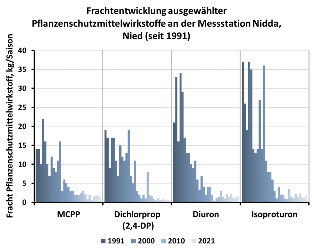 Abbildung 6: Frachten und ihre zeitliche Entwicklung von 4 Pflanzenschutzmitteln über den Zeitraum 1991 – 2021 (nur Sommeranwendung) an der Niddamündung. Die Datengrundlage erhalten Sie durch Anklicken der Abbildung.