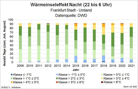 Wärmeinseleffekt Nacht (22 bis 6 Uhr), Frankfurt Stadt – Umland