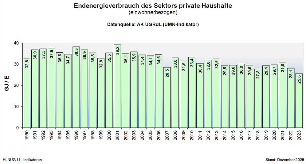 Endenergieverbrauch des Sektors private Haushalte (einwohnerbezogen)