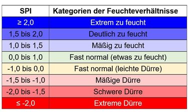 Klassifizierung der Feuchtigkeitsverhältnisse anhand des SPI