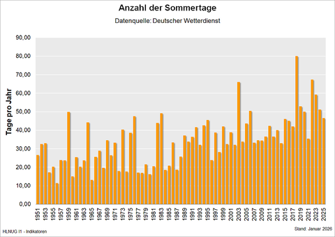 Anzahl der Sommertage