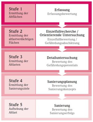 Darstellung der 5 Stufen der Altlastenbearbeitung