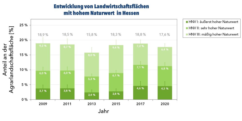 Grafik zur Entwicklung von Landwirtschaftsflächen mit hohem Naturwert in Hessen von 2009 bis 2020