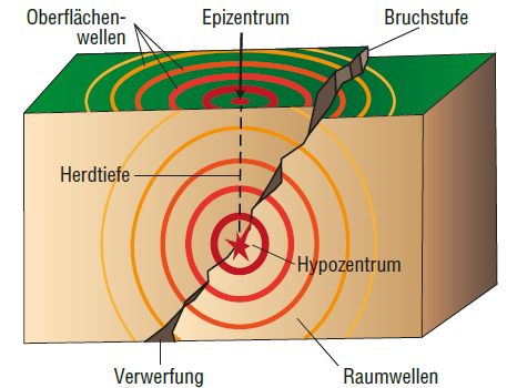 Blockbild Erdbeben